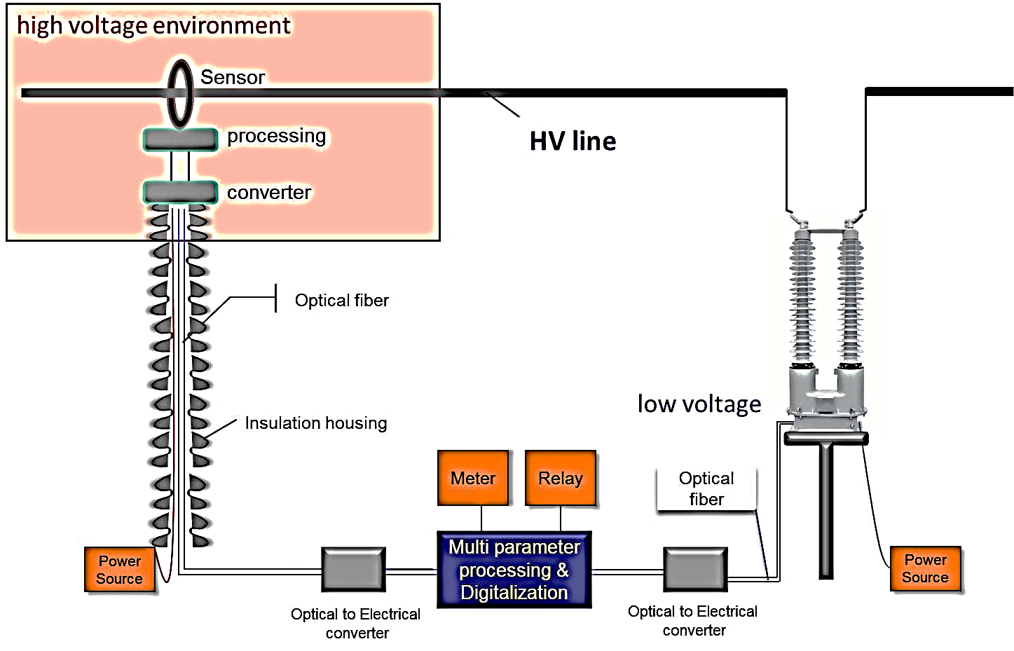 Comparison of electronic current transformer to standard electromagnetic current transformer