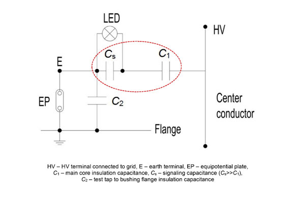 RIF Bushing Schematic - measures insulation condition via capacitance change